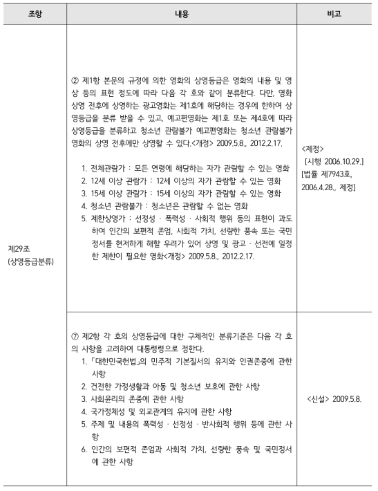 영화 및 비디오물의 진흥에 관한 법률(계속)