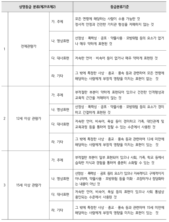 상영등급 분류기준