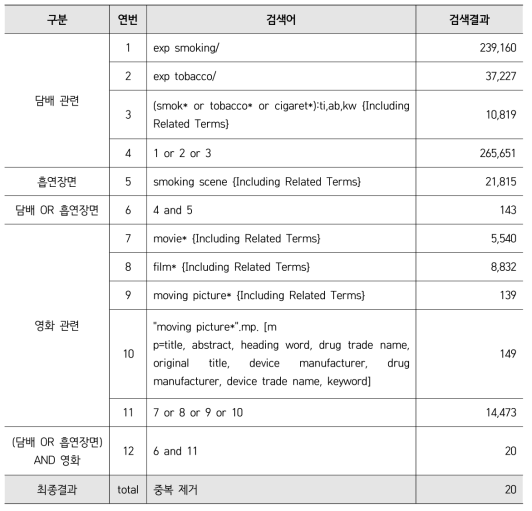 Ovid Embase(검색일: 2016.4.8.)