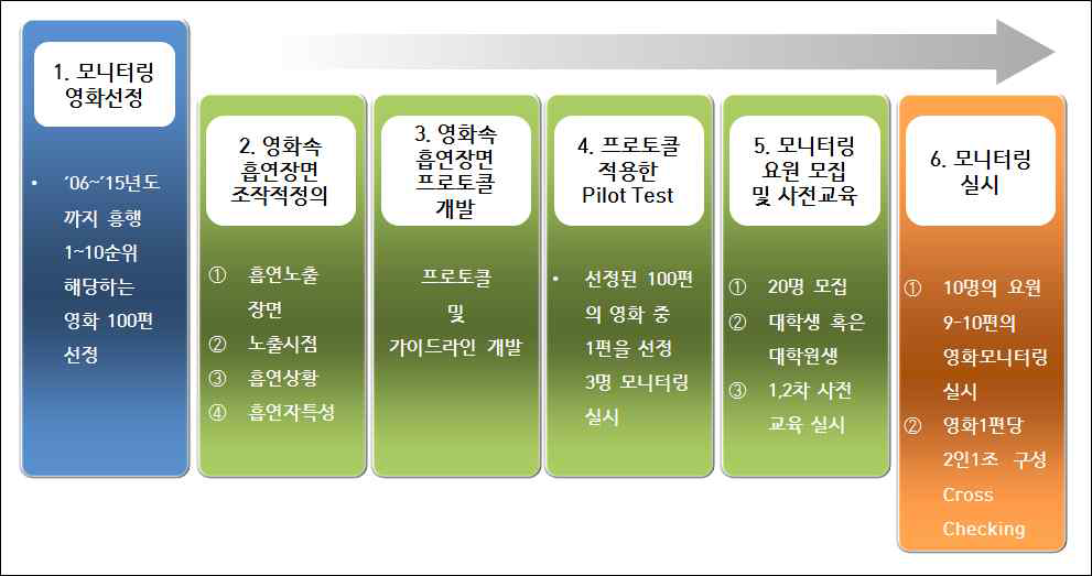 영화 속 흡연장면 노출 실태조사를 위한 영화 모니터링 수행절차