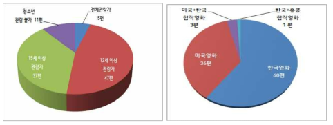 영화 등급기준에 따른 분류 및 제작국가별 영화편수