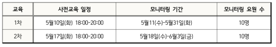 모니터링 사전교육 및 모니터링 기간