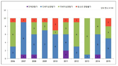 연도별 등급기준 분류 분포변화