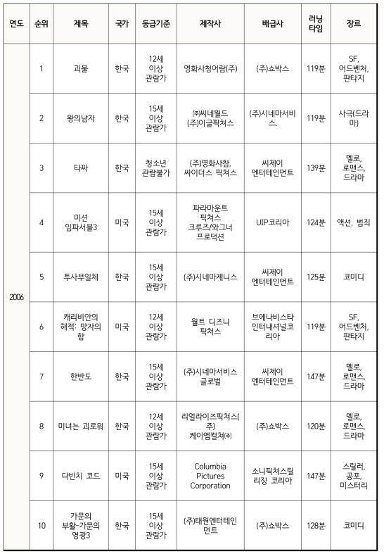 실태조사 대상 영화목록(2006-2015년)