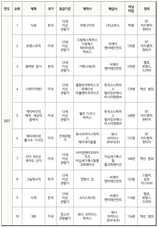 실태조사 대상 영화목록(2006-2015년)(계속)