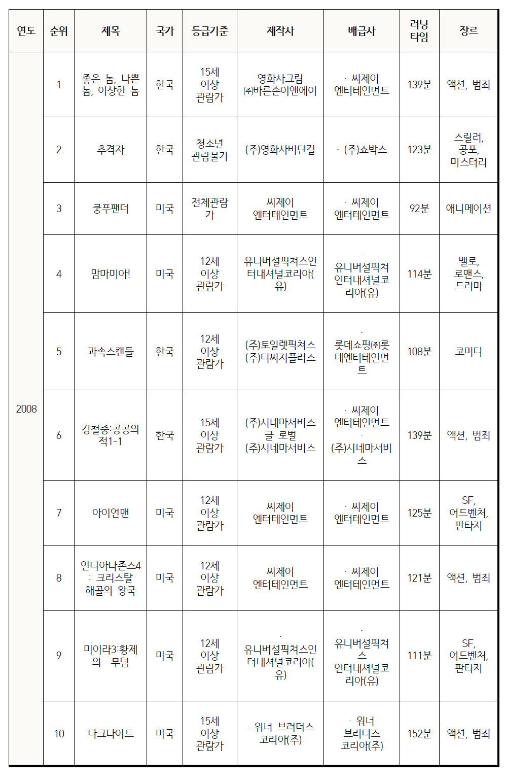 실태조사 대상 영화목록(2006-2015년)(계속)