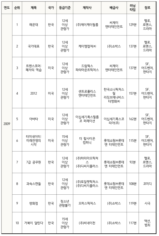 실태조사 대상 영화목록(2006-2015년)(계속)