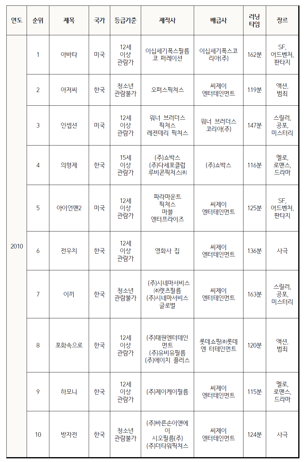 실태조사 대상 영화목록(2006-2015년)(계속)