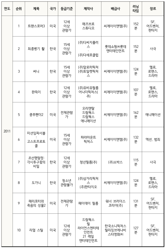 실태조사 대상 영화목록(2006-2015년)(계속)