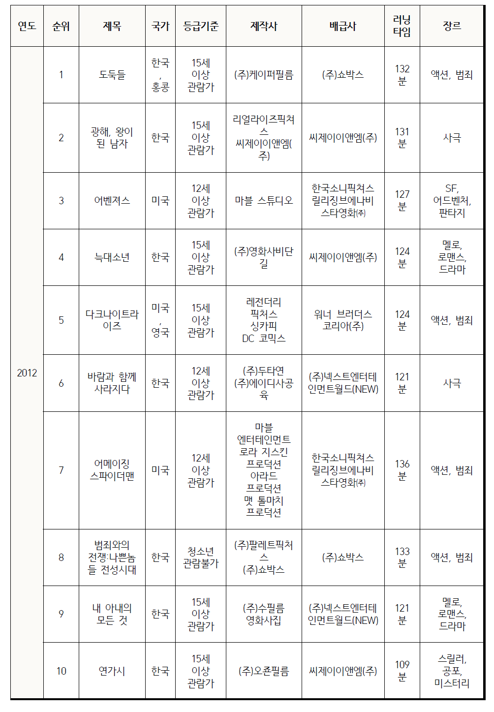 실태조사 대상 영화목록(2006-2015년)(계속)