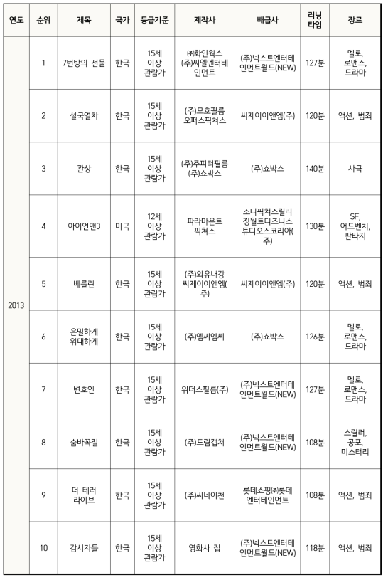 실태조사 대상 영화목록(2006-2015년)(계속)