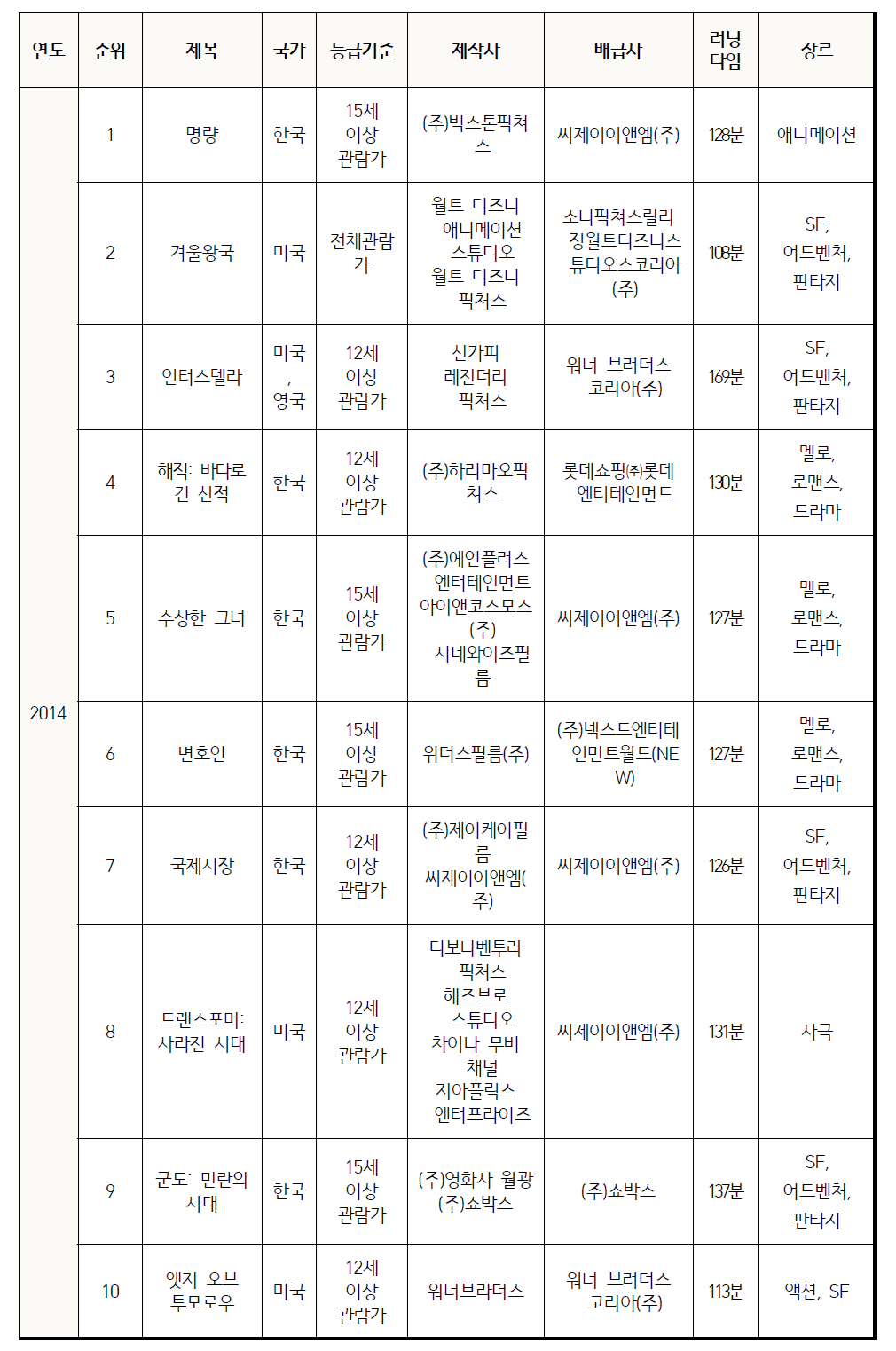 실태조사 대상 영화목록(2006-2015년)(계속)