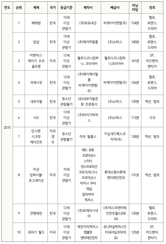 실태조사 대상 영화목록(2006-2015년)(계속)