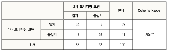 모니터링 평가자 교차표