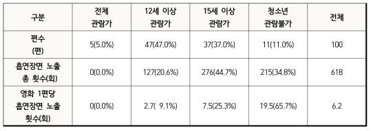 영화 등급기준에 따른 영화 수와 흡연장면 노출횟수