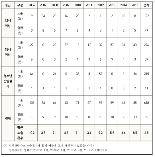 영화등급에 따른 연도별 영화 속 흡연장면 노출횟수