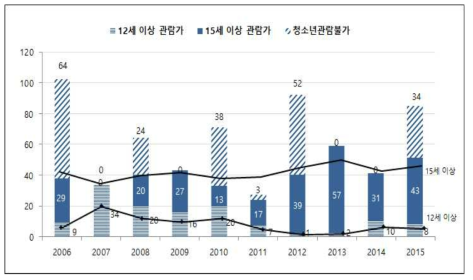 영화등급에 따른 연도별 영화 속 흡연장면 노출횟수