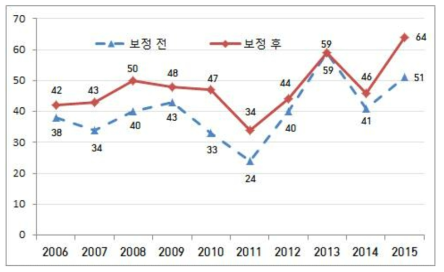 연도별 영화 속 흡연장면 노출횟수(2006-2015년)