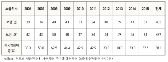 12세 이상 및 15세 이상 관람 등급 영화의 연도별 흡연장면 노출횟수