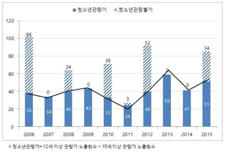 청소년 관람가와 청소년 관람불가 영화의 흡연장면 노출횟수 비교