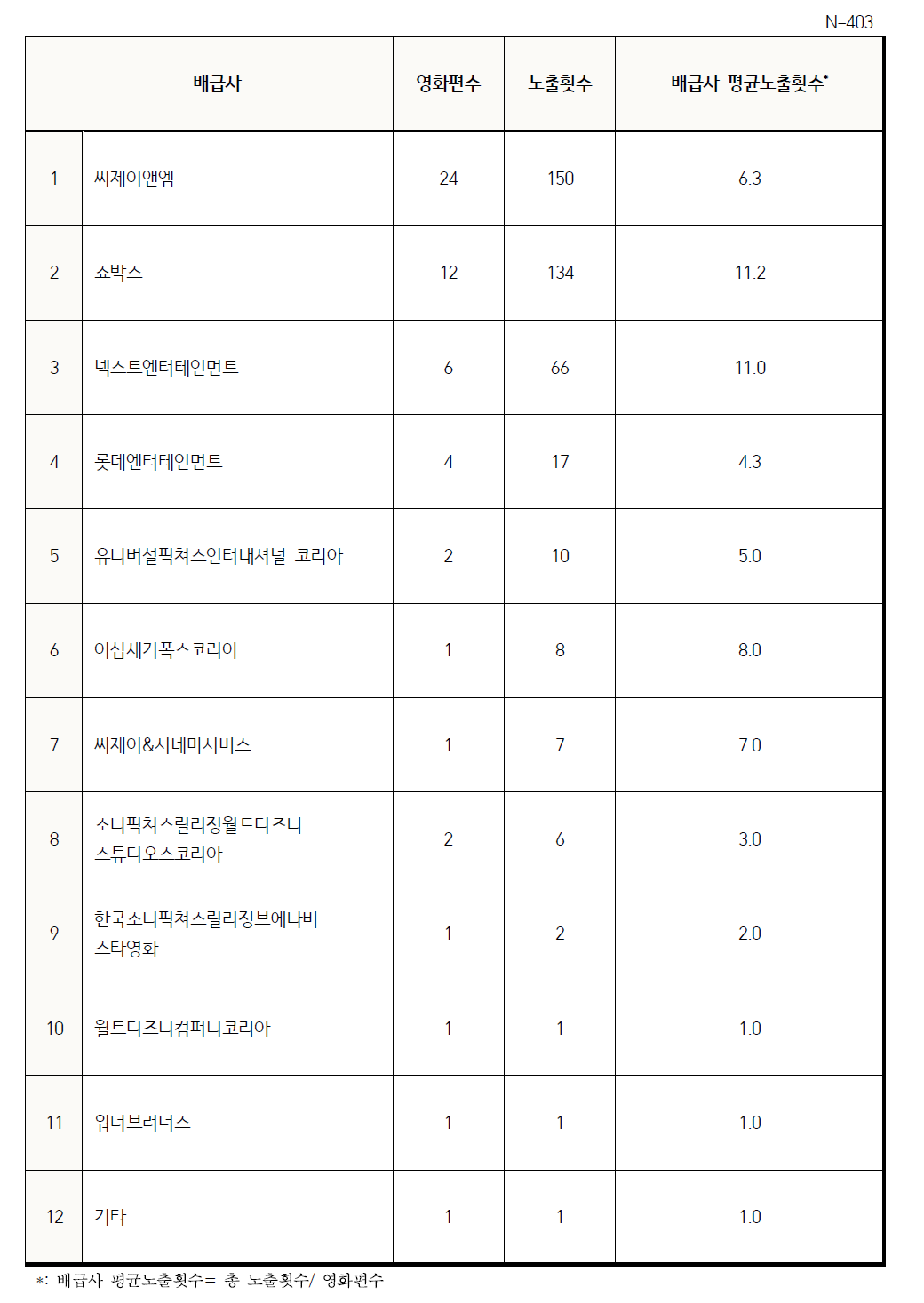 영화 배급사별 영화 속 흡연장면 노출횟수