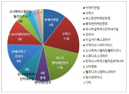 영화 배급사별 영화 속 흡연장면 노출횟수