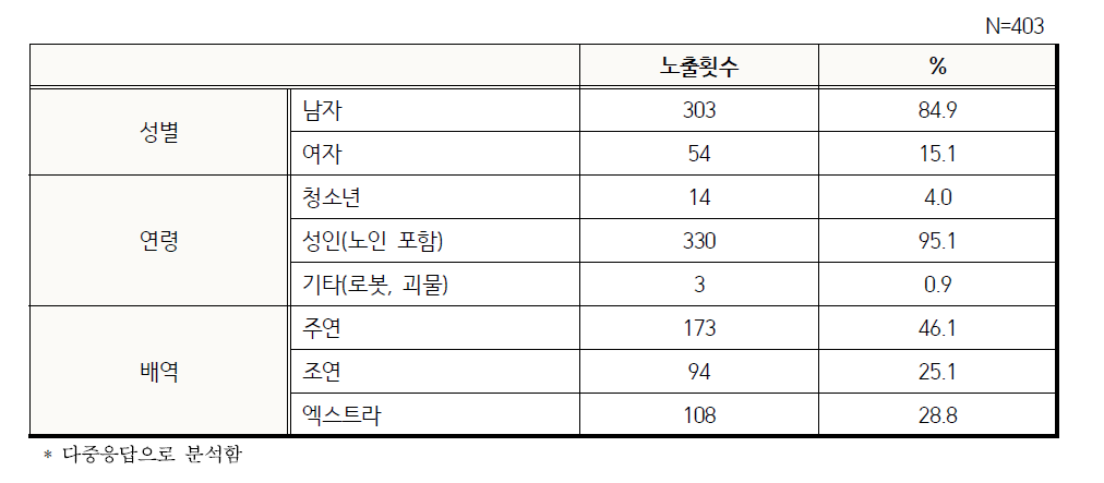 영화 속 흡연장면 흡연배우의 특성