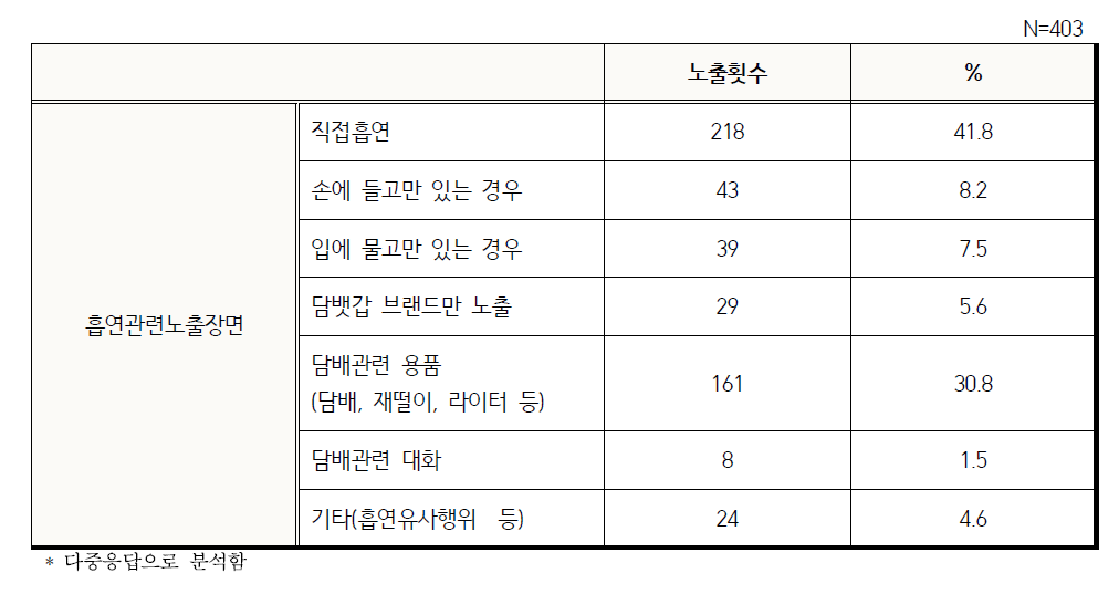 영화 속 흡연관련 직접 혹은 간접 노출장면