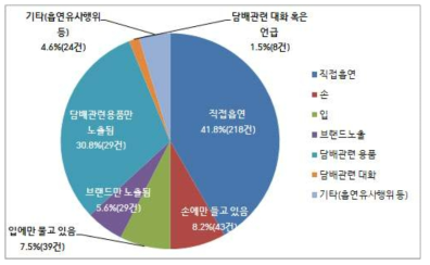 영화 속 흡연관련 직접 혹은 간접 노출장면