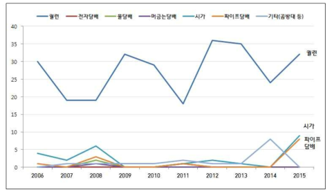 흡연장면에 노출된 담배종류