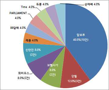 흡연장면에 노출된 담배브랜드