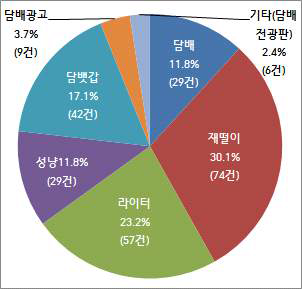 흡연장면에 노출된 담배용품