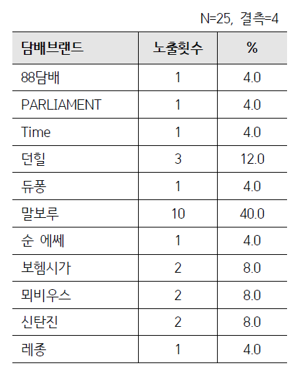 흡연장면에 노출된 담배브랜드