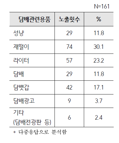 흡연장면에 노출된 담배용품