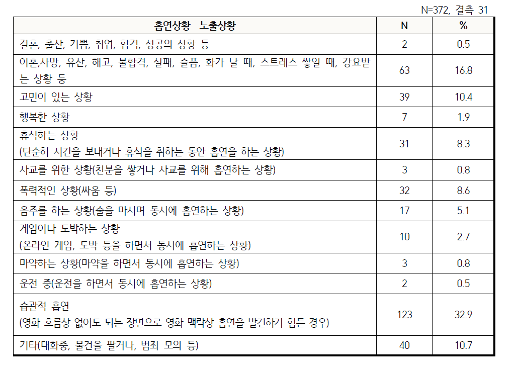 영화 속 흡연장면 노출상황