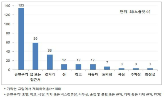 영화 속 흡연장면 노출장소