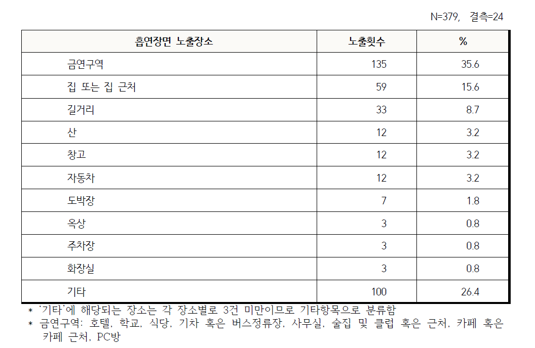 영화 속 흡연장면 노출장소