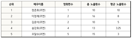 영화 속 흡연장면 노출횟수에 따른 출연 배우순위