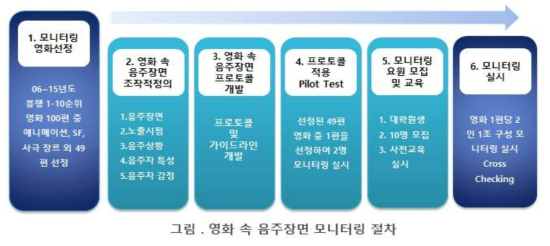 영화 속 음주장면 모니터링 절차