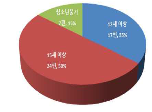 관람 등급별 분류