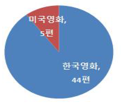 국가별 분류