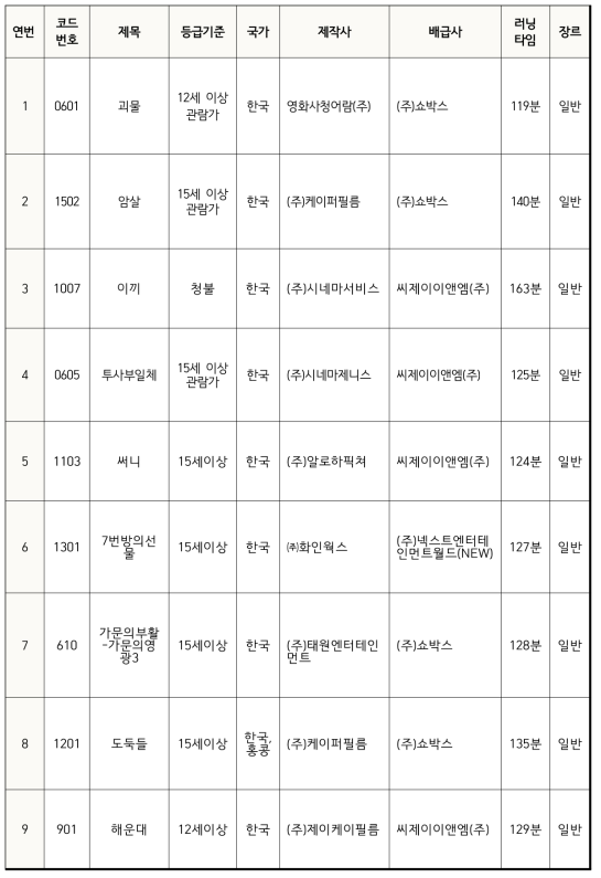 49편의 모니터링 영화분류