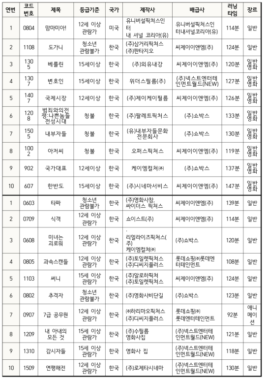 49편의 모니터링 영화분류(계속)