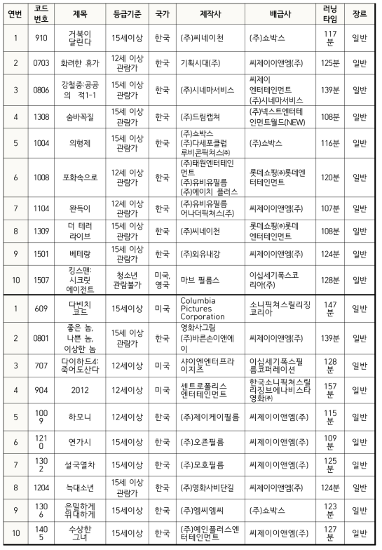 49편의 모니터링 영화분류(계속)