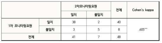 모니터링 평가자 교차표