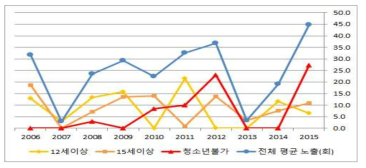 관람등급별 음주장면 평균 노출횟수 추이