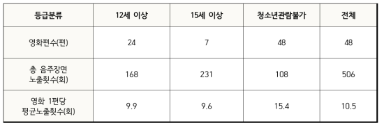 영화등급기준에 따른 영화 수와 음주 장면 노출횟수