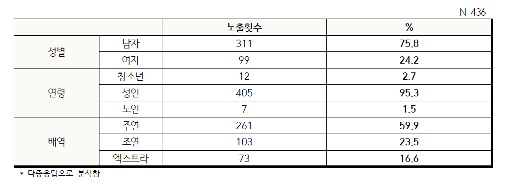 영화 속 음주장면 음주배우의 특성