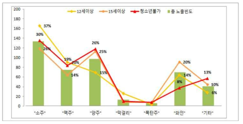 관람 등급별 음주 장면에 노출된 주류 비중