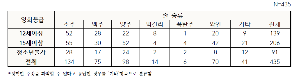 관람 등급별 음주장면에 노출된 주류